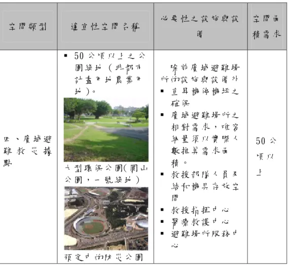 表 3-3-1 短期避難場所（廣域避難救災據點）      資料來源：本研究整理 空 間 類 型   適 宜 性 空 間 名 稱   必 要 性 之 設 施 與 設備   空 間 面 積 需 求  四、廣 域 避難 救 災 據點    50 公頃以上之公園 綠 地 （ 非 都 市計 畫 用 地 農 業 用地 ）。  大 型 環 保 公 園（ 圓 山公 園 ， 一 號 綠 地 ）  預 定 中 的 防 災 公 園  除 前 廣 域 避 難 場所 的 設 施 與 設 備 外  直昇機停機坪之確 保    